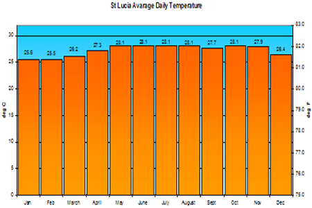 St Lucia Temperature Graph